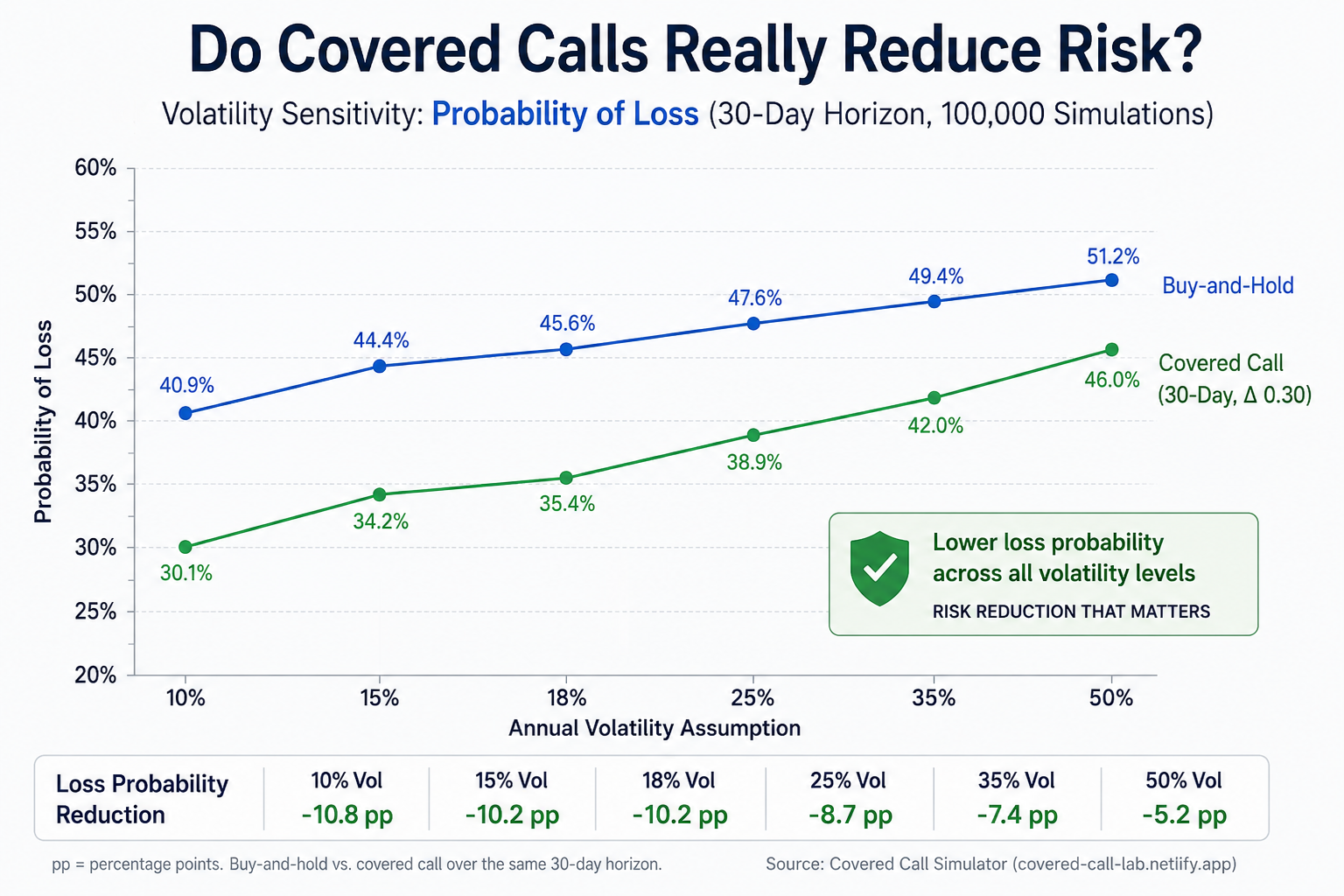 Volatility sensitivity chart comparing the probability of loss for buy-and-hold and covered calls across six volatility assumptions